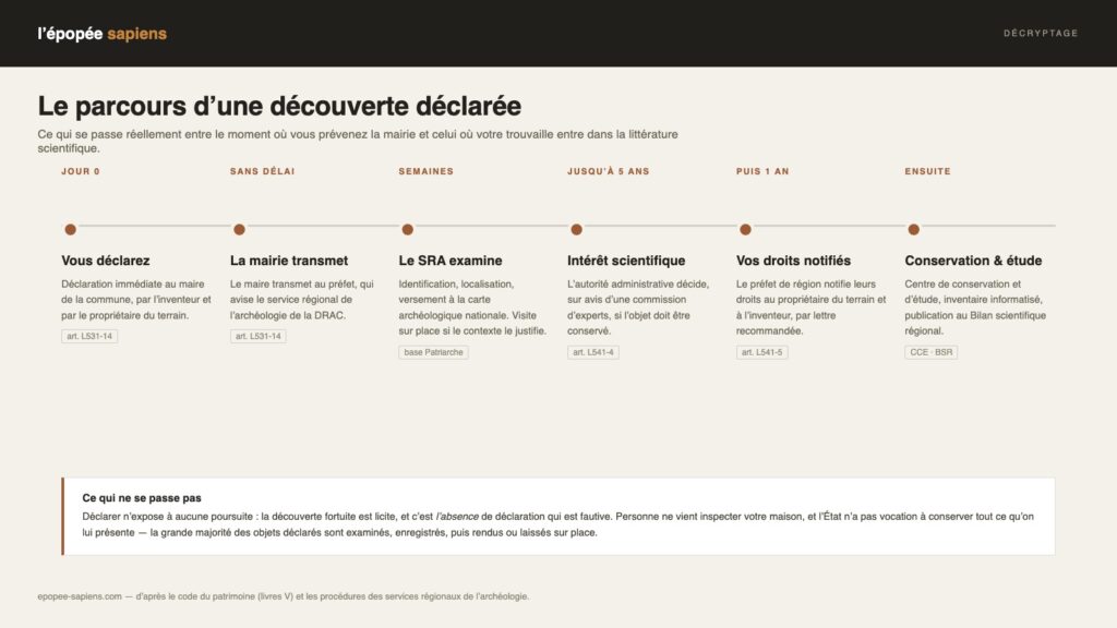 Frise des six étapes du parcours d’une découverte archéologique déclarée